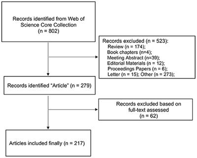 Research Hotspots and Trends in Music Therapy Intervention for Patients With Dementia: A Bibliometrics and Visual Analysis of Papers Published From 2010 to 2021